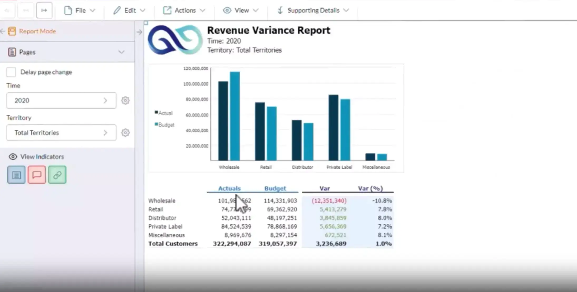 Revenue variance report bar chart