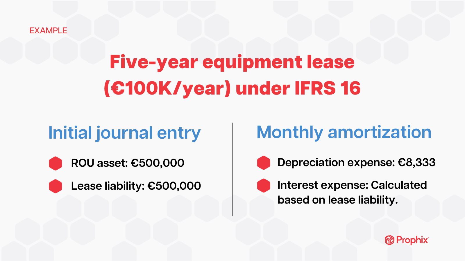 Lease Accounting Explained | Prophix